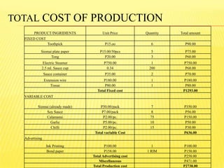 PRODUCT/INGRIDIENTS Unit Price Quantity Total amount
FIXED COST
Toothpick P15.oo 6 P90.00
Siomai plate paper P15.00/50pcs 5 P75.00
Tong P20.00 3 P60.00
Electric Steamer P750.00 1 P750.00
2.5 ml. Sauce cup 0.34 200 P68.00
Sauce container P35.00 2 P70.00
Extension wire P180.00 1 P180.00
Tissue P80.00 1 P80.00
Total Fixed cost P1293.00
VARIABLE COST
Siomai (already made) P50.00/pack 7 P350.00
Soy Sauce P7.00/pack 8 P56.00
Calamansi P2.00/pc. 75 P150.00
Garlic P5.00/pc. 10 P50.00
Chilli P2.00/pc. 15 P30.00
Total variable Cost P636.00
Advertising
Ink Printing P100.00 1 P100.00
Bond paper P158.00 1 RIM P158.00
Total Advertising cost P258.00
Miscellaneous P471.00
Total Production cost P2738.00
TOTAL COST OF PRODUCTION
 