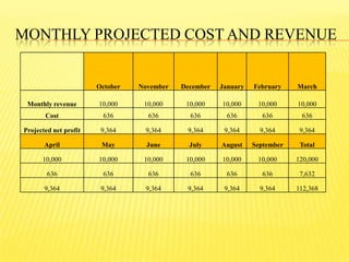 MONTHLY PROJECTED COST AND REVENUE
October November December January February March
Monthly revenue 10,000 10,000 10,000 10,000 10,000 10,000
Cost 636 636 636 636 636 636
Projected net profit 9,364 9,364 9,364 9,364 9,364 9,364
April May June July August September Total
10,000 10,000 10,000 10,000 10,000 10,000 120,000
636 636 636 636 636 636 7,632
9,364 9,364 9,364 9,364 9,364 9,364 112,368
 