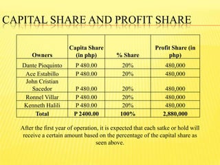CAPITAL SHARE AND PROFIT SHARE
Owners
Capita Share
(in php) % Share
Profit Share (in
php)
Dante Pioquinto P 480.00 20% 480,000
Ace Estabillo P 480.00 20% 480,000
John Cristian
Sacedor P 480.00 20% 480,000
Ronnel Villar P 480.00 20% 480,000
Kenneth Halili P 480.00 20% 480,000
Total P 2400.00 100% 2,880,000
After the first year of operation, it is expected that each satke or hold will
receive a certain amount based on the percentage of the capital share as
seen above.
 