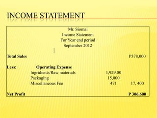 INCOME STATEMENT
Mr. Siomai
Income Statement
For Year end period
September 2012
Total Sales P378,000
Less: Operating Expense
Ingridients/Raw materials 1,929.00
Packaging 15,000
Miscellaneous Fee 471 17, 400
Net Profit P 306,600
 