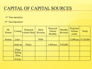 CAPITAL OF CAPITAL SOURCES
Mr.
Siomai
Costing
Projected
volume Daily
Daily
Revenue
Projected
Volume
Monthly
Monthly
Revenue
Projected
Volume
yearly
Yearly
Siomai p/pcs. P500 12,000 pcs P 120,000
mark-up 50 pcs. 1,000 pcs. P10,000
P2/pc
Selling
Price
P10/pc
1st Year operation:
2nd Year Operation:
 
