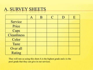 A. SURVEY SHEETS
A B C D E
Service
Price
Cups
Cleanliness
Color
Taste
Over all
Rating
They will rate us using this sheet A is the highest grade and e is the
poor grade that they can give in our services.
 