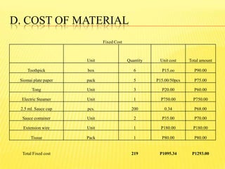 D. COST OF MATERIAL
Fixed Cost
Unit Quantity Unit cost Total amount
Toothpick box 6 P15.oo P90.00
Siomai plate paper pack 5 P15.00/50pcs P75.00
Tong Unit 3 P20.00 P60.00
Electric Steamer Unit 1 P750.00 P750.00
2.5 ml. Sauce cup pcs. 200 0.34 P68.00
Sauce container Unit 2 P35.00 P70.00
Extension wire Unit 1 P180.00 P180.00
Tissue Pack 1 P80.00 P80.00
Total Fixed cost 219 P1095.34 P1293.00
 