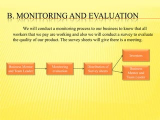 B. MONITORING AND EVALUATION
We will conduct a monitoring process to our business to know that all
workers that we pay are working and also we will conduct a survey to evaluate
the quality of our product. The survey sheets will give there is a meeting.
Business Mentor
and Team Leader
Monitoring
evaluation
Business
Mentor and
Team Leader
Investors
Distribution of
Survey sheets
 