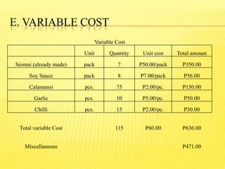 E. VARIABLE COST
Variable Cost
Unit Quantity Unit cost Total amount
Siomai (already made) pack 7 P50.00/pack P350.00
Soy Sauce pack 8 P7.00/pack P56.00
Calamansi pcs. 75 P2.00/pc. P150.00
Garlic pcs. 10 P5.00/pc. P50.00
Chilli pcs. 15 P2.00/pc. P30.00
Total variable Cost 115 P60.00 P636.00
Miscellaneous P471.00
 