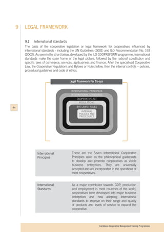 Caribbean Cooperative Management Training Programmes
LEGAL FRAMEWORK9
9.1 	 International standards
The basis of the cooperative legislation or legal framework for cooperatives influenced by
international standards - including the UN Guidelines (2001) and ILO Recommendation No. 193
(2002). As seen in the chart below, developed by the ILO COOPREFORM programme, international
standards make the outer frame of the legal picture, followed by the national constitution and
specific laws of commerce, services, agribusiness and finance. After the specialised Cooperative
Law, the Cooperative Regulations and Bylaws or Rules follow, then the internal controls – policies,
procedural guidelines and code of ethics.
INTERNATIONAL PRINCIPLES
INTERNATIONAL STANDARDS
COOPERATIVE ACT
REGULATIONS
INTERNAL
POLICIES AND
PROCEDURES
BYE-LAWS / RULES
Legal Framework For Co-ops
These are the Seven International Cooperative
Principles used as the philosophical guideposts
to develop and promote cooperatives as viable
business enterprises. They are universally
accepted and are incorporated in the operations of
most cooperatives.
As a major contributor towards GDP, production
and employment in most countries of the world,
cooperatives have developed into major business
enterprises and now adopting international
standards to improve on their range and quality
of products and levels of service to expand the
cooperative.
International
Principles
International
Standards
44
 
