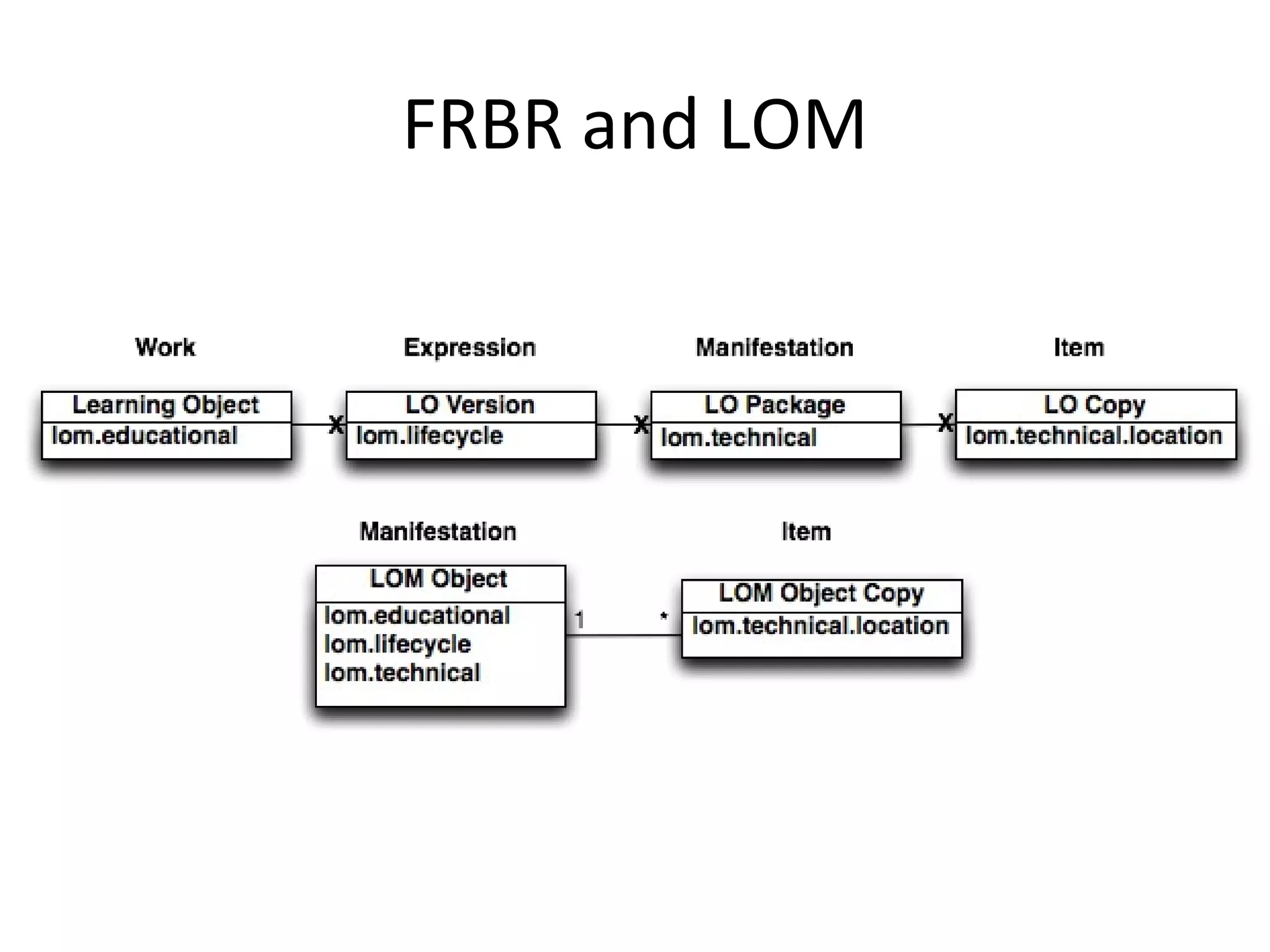 FRBR and LOM 