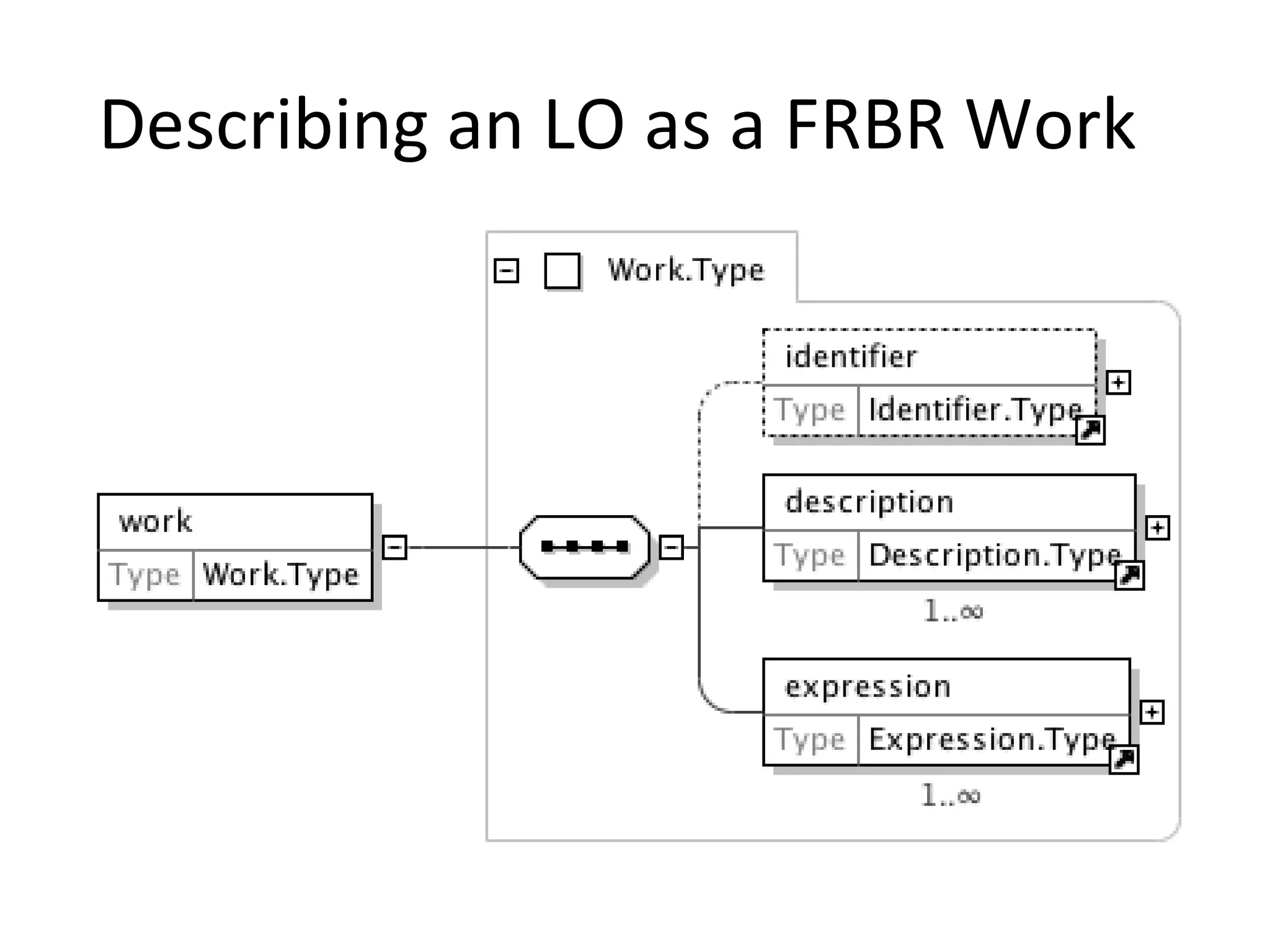 Describing an LO as a FRBR Work  