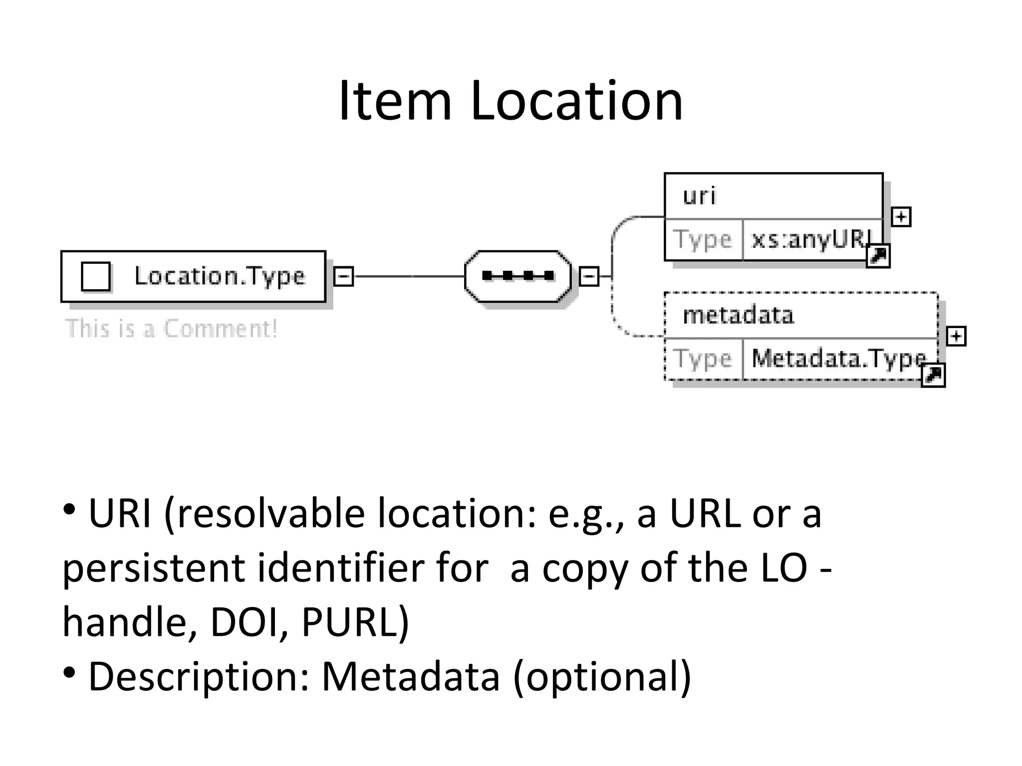 Item Location URI (resolvable location: e.g., a URL or a persistent identifier for  a copy of the LO - handle, DOI, PURL) Description: Metadata (optional) 