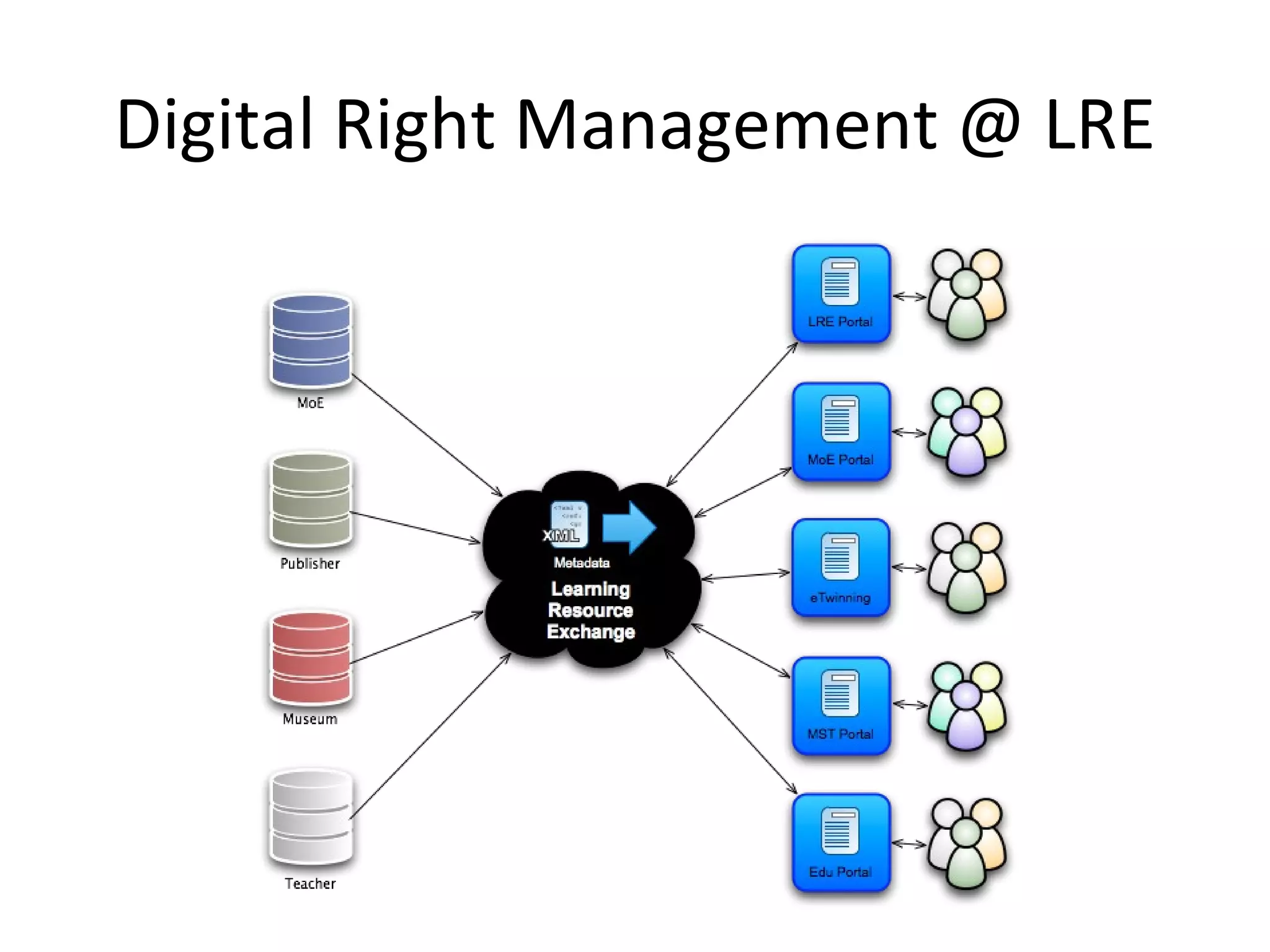 Digital Right Management @ LRE 