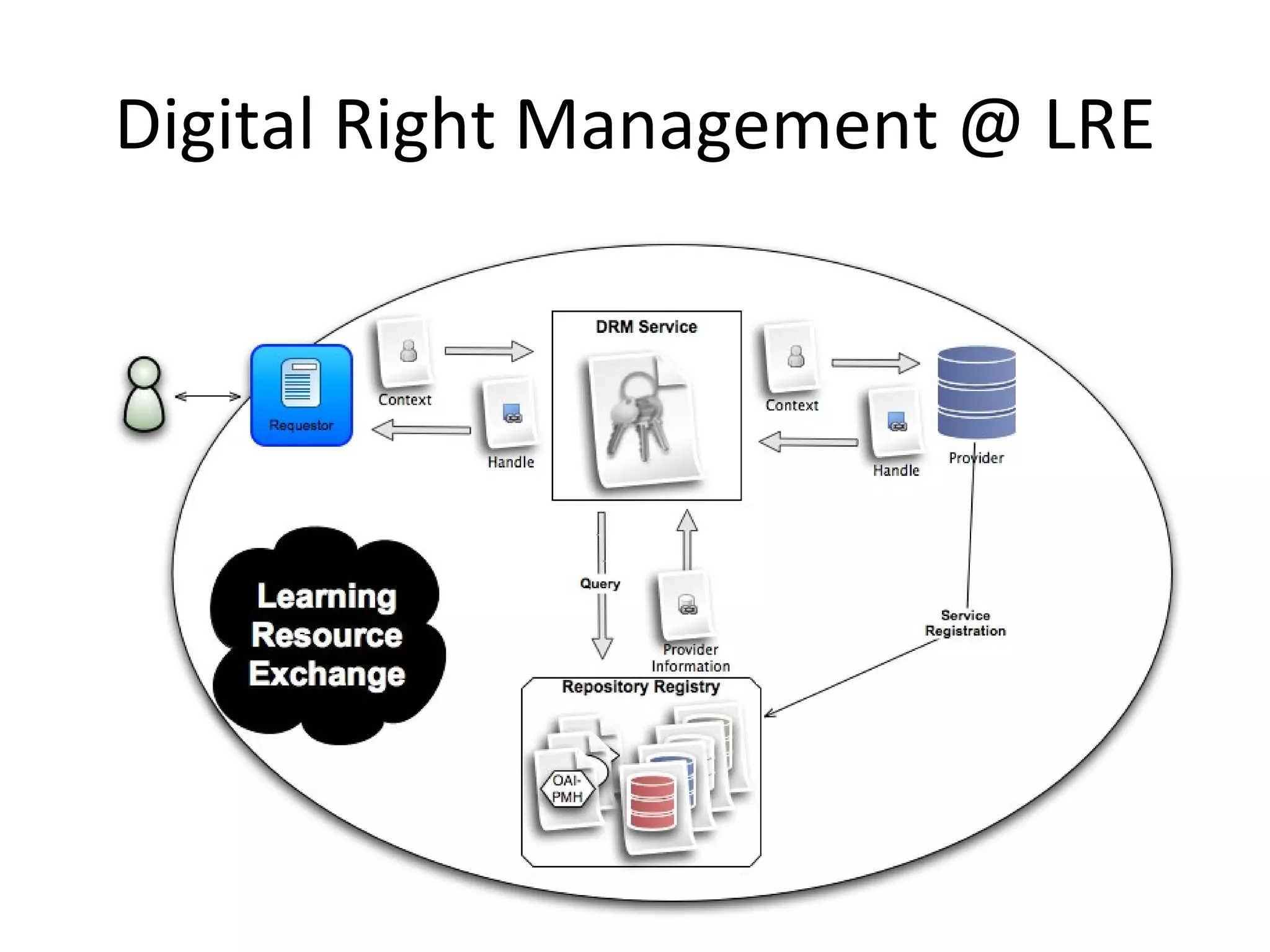 Digital Right Management @ LRE 