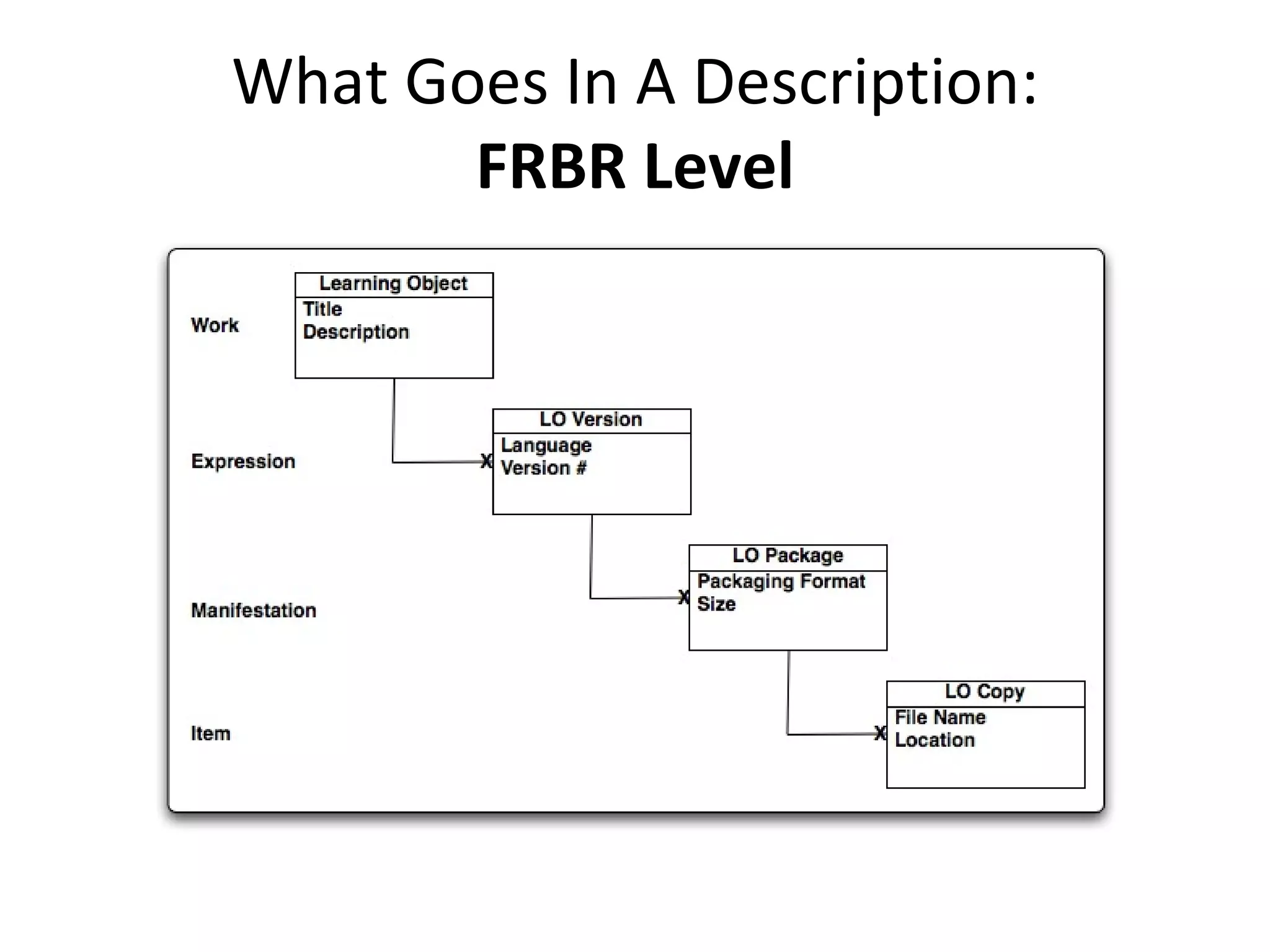 What Goes In A Description: FRBR Level 