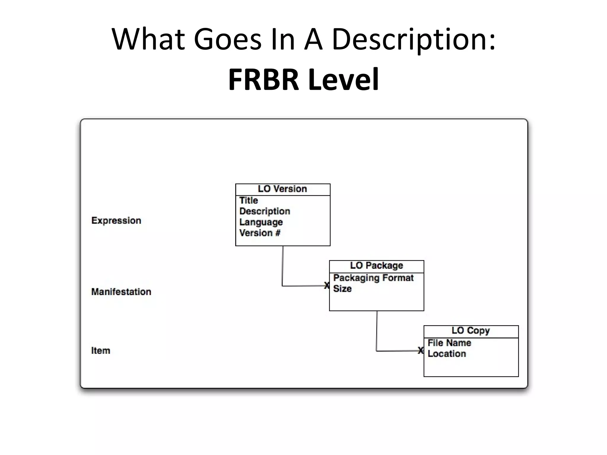 What Goes In A Description: FRBR Level 