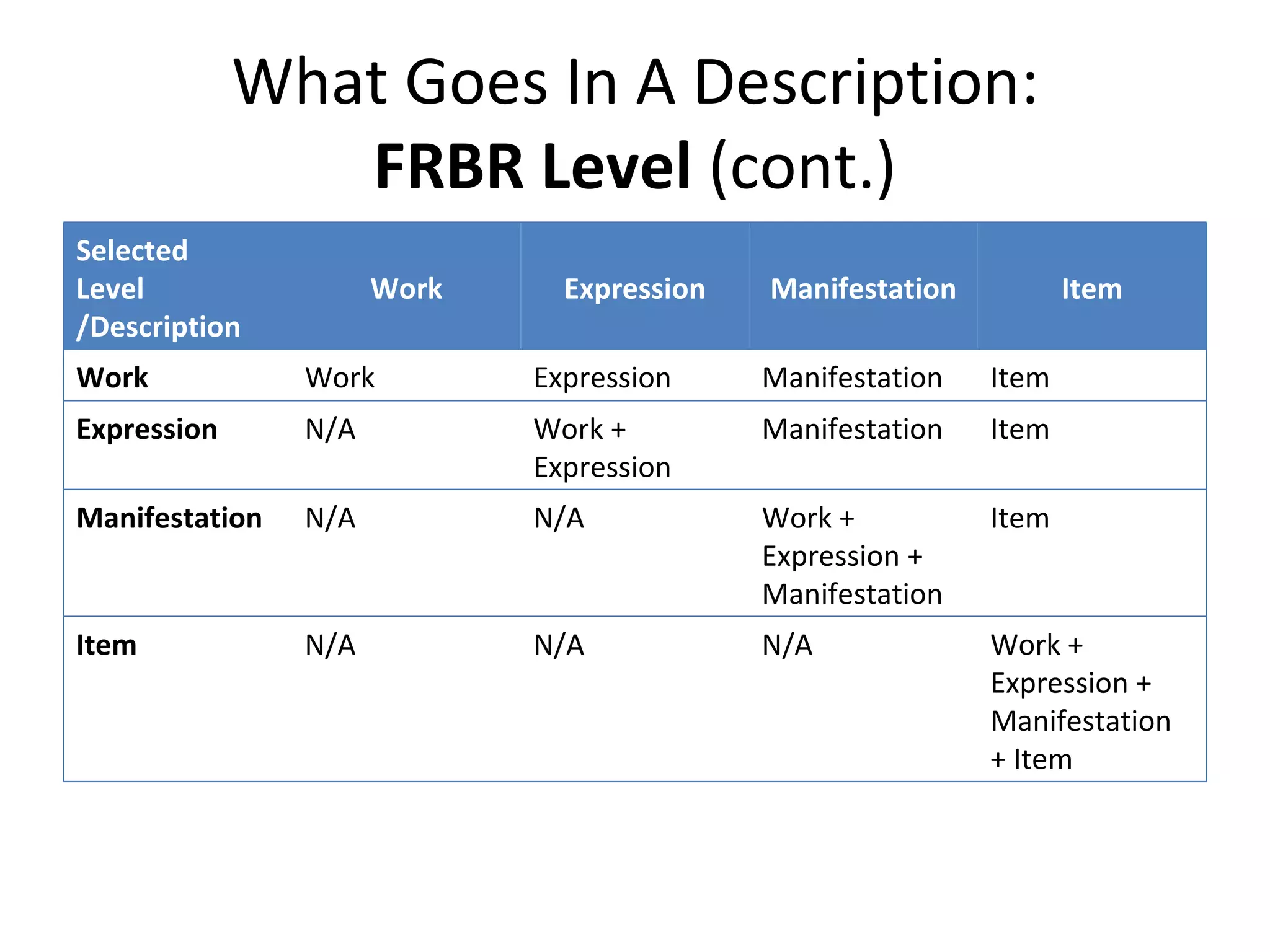 What Goes In A Description: FRBR Level  (cont.) Selected Level /Description Work Expression Manifestation Item Work Work Expression Manifestation Item Expression N/A Work + Expression Manifestation Item Manifestation N/A N/A Work + Expression + Manifestation Item Item N/A N/A N/A Work + Expression + Manifestation + Item 