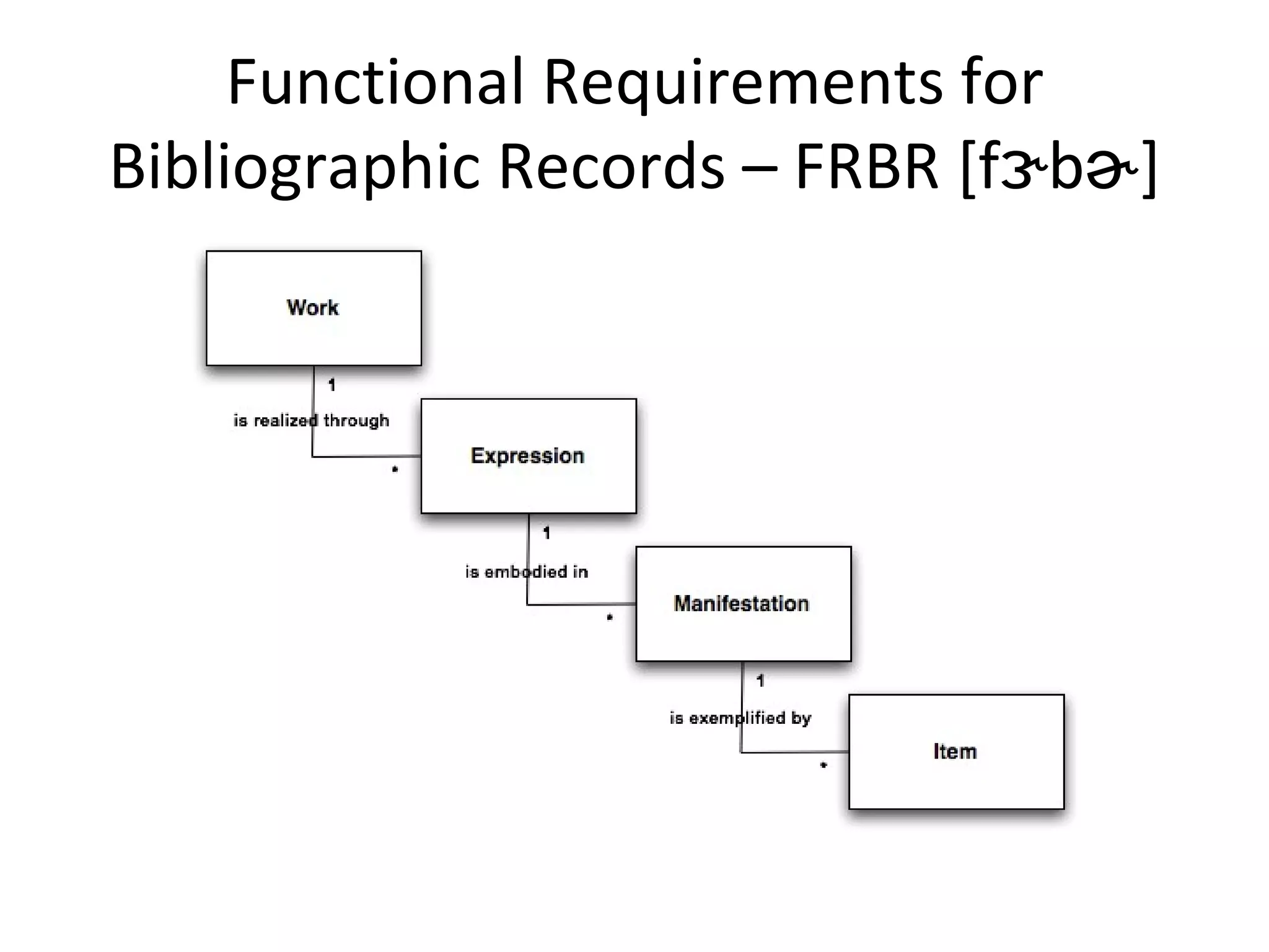 Functional Requirements for Bibliographic Records – FRBR [fɝbɚ] 