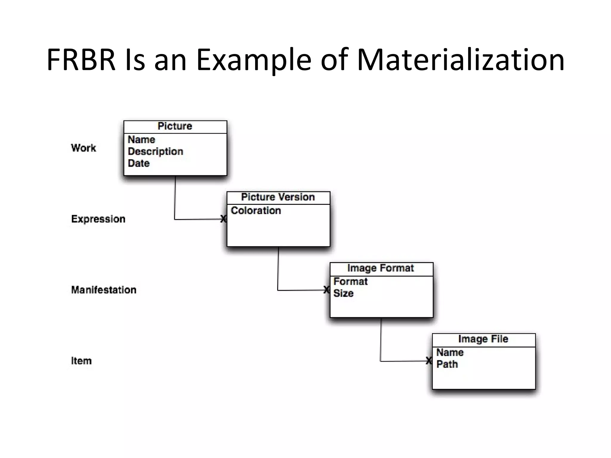 FRBR Is an Example of Materialization 