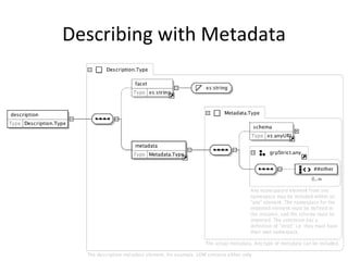 Describing with Metadata 