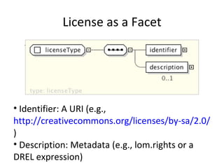 License as a Facet Identifier: A URI (e.g.,  http://creativecommons.org/licenses/by-sa/2.0/be/ ) Description: Metadata (e.g., lom.rights or a DREL expression) 
