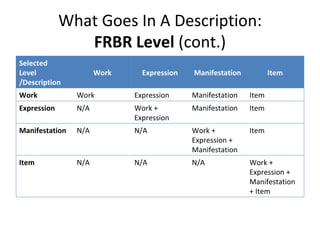 What Goes In A Description: FRBR Level  (cont.) Selected Level /Description Work Expression Manifestation Item Work Work Expression Manifestation Item Expression N/A Work + Expression Manifestation Item Manifestation N/A N/A Work + Expression + Manifestation Item Item N/A N/A N/A Work + Expression + Manifestation + Item 