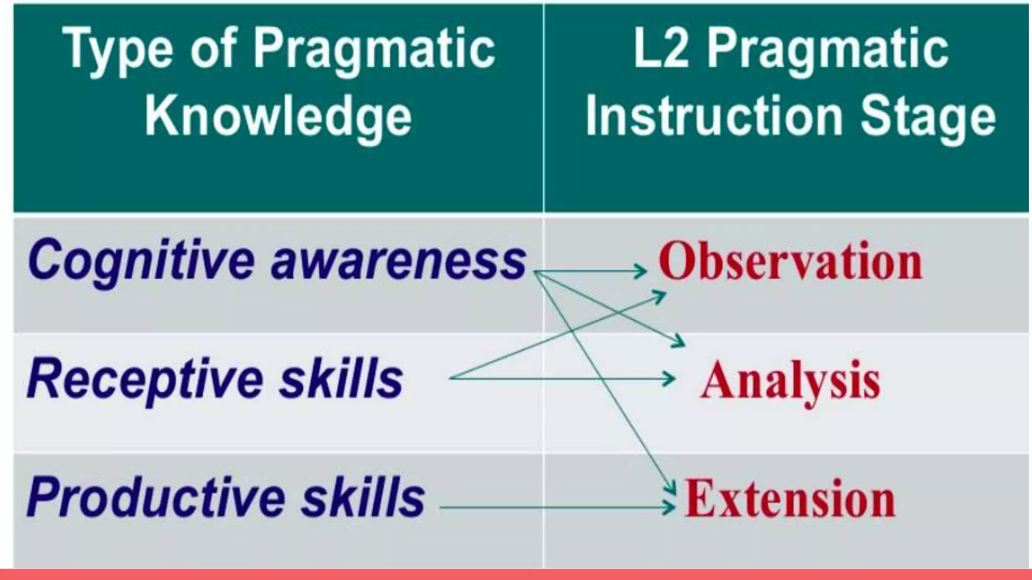 Interlanguage Pragmatics | PPTX