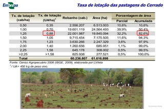 Taxa de lotação das pastagens do Cerrado
Taxa de lotação, rebanho e área de pastagem do Cerrado
Parcial Acumulada
0,50 0,35 2.556.207 6.513.003 10,6% 10,6%
1,00 0,70 19.601.119 24.564.493 39,9% 50,4%
1,25 0,88 22.001.987 19.845.094 32,2% 82,6%
1,50 1,05 9.715.454 7.175.505 11,6% 94,3%
1,75 1,23 3.630.266 2.247.329 3,6% 97,9%
2,00 1,40 1.260.656 685.951 1,1% 99,0%
2,25 1,58 645.178 308.002 0,5% 99,5%
>2,25 >1,58 825.938 277.521 0,5% 100,0%
Total 60.236.807 61.616.898
Fonte: Censo Agropecuário 2006 (IBGE, 2009), elaborada por LVilela
1
/ UA= 450 kg de peso vivo.
Porcentagem de áreaTx. de lotação
(cab/ha)
Tx. de lotação
(UA/ha)1 Rebanho (cab.) Área (ha)
©Lourival Vilela
 