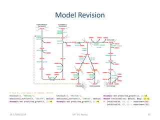 Model Revision 
-- 
D-ERYTHROSE-4- 
PHOSPHATE 
GLYCERATE-2- 
PHOSPHATE 
C00279 C00631 
C00005 C00006 
YDR127W 
| 
-- 
-- 
| 
YBR249C 
YDR035W 
2.5.1.54 
C04691 
C00009 
4.2.3.4 
C00944 
4.2.1.10 
C02637 
| 
YDR127W 
YDR127W 
-- 
YGR254W 
YHR174W 
YMR323W 
YDR127W 
2.5.1.19 
C00008 
C00074 
C03175 
YDR127W 
2.7.1.71 
C00002 
C00009 
1.1.1.25 
% Task D: slow import of C00166, C01179 
knockout(8, "YBR166C"). 
additional_nutrient(8, "C01179", medium). 
#example not predicted_growth(8, 1) =4. 
C01269 
-- 
| | 
-- 
C00064 C00022 C00025 
| 
| 
| 
C00009 
C00251 
YPR060C 
5.4. 99.5 
C00254 
-- 
C00006 
YBR166C 
1.3. 1.13 
-- 
YER090W 
YKL211C + YER090W 
YNL316C 
4.2. 1.51 
-- 
4.1.3.27 
C00011 C00011 
C00166 
-- 
4.2.1.11 
| 
-- 
-- 
YGL148W 
4.2 .3.5 
C00005 
C01179 
-- 
-- 
C00009 
C00493 
| 
| 
YHR137W 
YGL202W 
2.6.1.1 
C00082 
C00025 
C00026 
C00025 
YHR137W 
YGL202W 
2.6.1.7 
C00079 
C00026 
TYROSINE PHENYLALANINE 
knockout(9, "YNL316C"). 
additional_nutrient(9, "C00166", medium). 
#example not predicted_growth(9, 1) =4. 
Anthranilate 
C00108 
-- 
YDR354W 
C04302 
YDR007W 
C00119 
2.4.2.18 
C00013 
5.3.1.24 
C01302 
YKL211C 
4.1.1.48 
C03506 
-- 
C00065 
C00118 
C00011 
YGL026C 
4.2.1.20 
C00078 
Indole 
C00463 
C00065 
C00001 
TRYPTOPHAN 
#example not predicted_growth(10, 1) =4. 
#modeh inhibited(+ex, $enzID, $day) :2 =2. 
H: inhibited(V1, 53, 1) :- experiment(V1). 
inhibited(V1, 67, 1) :- experiment(V1). 
14-17/09/2014 ILP '14, Nancy 10 
 