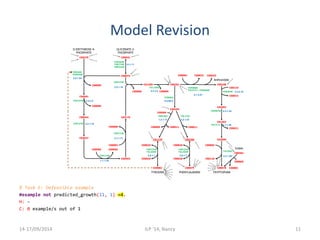 Model Revision 
-- 
D-ERYTHROSE-4- 
PHOSPHATE 
GLYCERATE-2- 
PHOSPHATE 
C00279 C00631 
C00005 C00006 
YDR127W 
| 
4.2.1.11 
C00074 
-- 
-- 
-- 
-- 
| 
YBR249C 
YDR035W 
2.5.1.54 
C04691 
C00009 
4.2.3.4 
C00944 
4.2.1.10 
C02637 
| 
YDR127W 
YDR127W 
-- 
YDR127W 
2.5.1.19 
C03175 
-- 
YGR254W 
YHR174W 
YMR323W 
C00008 
YDR127W 
2.7.1.71 
C00002 
C00009 
1.1.1.25 
C00493 
% Task E: Defeasible example 
#example not predicted_growth(11, 1) =4. 
H: - 
C: 0 example/s out of 1 
C01269 
-- 
| | 
-- 
Anthranilate 
C00108 
-- 
YDR354W 
C04302 
C00064 C00022 C00025 
YDR007W 
C00119 
2.4.2.18 
C00013 
5.3.1.24 
C01302 
YKL211C 
4.1.1.48 
C03506 
-- 
| 
| 
| 
C00009 
C00251 
YPR060C 
5.4. 99.5 
C00254 
-- 
C00006 
YBR166C 
1.3. 1.13 
-- 
YER090W 
YKL211C + YER090W 
YNL316C 
4.2. 1.51 
-- 
4.1.3.27 
C00011 C00011 
C00166 
-- 
| 
YGL148W 
4.2 .3.5 
C00005 
C01179 
-- 
C00065 
C00118 
C00011 
YGL026C 
4.2.1.20 
C00078 
C00009 
| 
| 
YHR137W 
YGL202W 
2.6.1.1 
C00082 
C00025 
C00026 
C00025 
YHR137W 
YGL202W 
2.6.1.7 
C00079 
C00026 
TYROSINE PHENYLALANINE 
Indole 
C00463 
C00065 
C00001 
TRYPTOPHAN 
14-17/09/2014 ILP '14, Nancy 11 
 