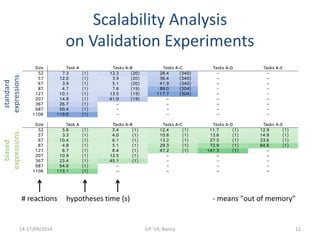 Scalability Analysis 
on Validation Experiments 
standard 
expressions 
14-17/09/2014 ILP '14, Nancy 12 
biased 
expressions 
# reactions hypotheses time (s) - means "out of memory" 
 