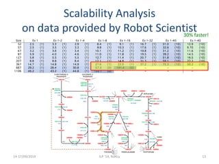 Scalability Analysis 
on data provided by Robot Scientist 
30% faster! 
C01269 
-- 
| | 
-- 
-- 
D-ERYTHROSE-4- 
PHOSPHATE 
GLYCERATE-2- 
PHOSPHATE 
C00279 C00631 
C00005 C00006 
YDR127W 
| 
Anthranilate 
C00108 
-- 
YDR354W 
362 
C04302 
C00064 C00022 C00025 
YDR007W 
C00119 
2.4.2.18 
C00013 
5.3.1.24 
361 
C01302 
YKL211C 
4.1.1.48 
360 
C03506 
-- 
| 
| 
363 
| 
370 
C00009 
C00251 
YPR060C 
5.4. 99.5 
369 
C00254 
-- 
C00006 
YBR166C 
1.3. 1.13 
-- 
YER090W 
YKL211C + YER090W 
YNL316C 
4.2. 1.51 
-- 
4.1.3.27 
C00011 C00011 
366 368 
C00166 
-- 
4.2.1.11 
823 
C00074 
| 
-- 
-- 
-- 
-- 
| 
YBR249C 
YDR035W 
2.5.1.54 
376 
C04691 
C00009 
4.2.3.4 
375 
C00944 
4.2.1.10 
374 
C02637 
662 
| 
YGL148W 
4.2 .3.5 
C00005 
C01179 
-- 
YDR127W 
YDR127W 
-- 
YDR127W 
2.5.1.19 
660 
C00003 
C03175 
-- 
YGR254W 
YHR174W 
YMR323W 
C00008 
YDR127W 
2.7.1.71 
C00002 
C00009 
C00065 
C00118 
C00011 
YGL026C 
4.2.1.20 
359 
C00078 
C00009 
1.1.1.25 
661 
U52_ 
1.3. 1.12 
C00004 
C00011 
C00493 
| 
| 
YHR137W 
YGL202W 
2.6.1.1 
365, 357 367 
C00082 
364 
C00025 
C00026 
C00025 
YHR137W 
YGL202W 
2.6.1.7 
C00079 
C00026 
TYROSINE PHENYLALANINE 
Indole 
C00463 
C00065 
C00001 
TRYPTOPHAN 
14-17/09/2014 ILP '14, Nancy 13 
 