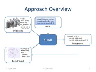 Approach Overview 
#modeh inhib(+e, $m, $d). 
#modeb nutr(+e, $m, ext). 
#example not growth(2, 1). 
modes 
inhib(V1, 10, 1) :- 
nutr(V1, "C08", ext), 
nutr(V1, "C06", ext), exp (V1). 
hypotheses 
evidences 
cytosol 
C00013 
C00000 
C00006 
C00005 
C00119 
2.4.2.18 
C00254 
5.4.99.5 
C00251 
C01302 
4.2.1.10 
1.3.1.13 
2.5.1.54 
C00011 
C00108 
4.1.1.48 
C00001 
4.2.1.11 
C00279 
C00631 
I00279 
C00279 
1.1.1.25 
C04302 
5.3.1.24 
C02637 
C02652 
? 
C01269 C03175 
4.2.3.5 
C00009 2.5.1.19 
C00074 
C00944 
C04691 
I00631 
C00631 
start 
4.2.3.4 
C00493 
2.7.1.71 
C00008 
C00002 
react(5, 
[C02], [C05]). 
meta(C05). 
obs_growth(2,1). 
in_comp(Exp, 
Meta,Comp, 
Day) :- 
s_comp( 
Meta,Comp). 
background 
C00166 
2.6.1.7 
C00004 
medium 
I00079 
I00082 
C00078 
C00079 
C00082 
end 
C00003 
4.2.1.51 
C01179 
4.1.3.27 
C00025 
C00014 
C00064 
C00022 
C03506 
4.2.1.20 
C00463 
C00065 
C00026 
C00078 
C00661 
C00079 
C00082 
I00078 
XHAIL 
14-17/09/2014 ILP '14, Nancy 5 
 