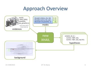 Approach Overview 
#modeh inhib(+e, $m, $d) 
#modeb nutr(+e, $m, ext) 
#example not growth(2, 1) 
modes 
new 
XHAIL 
react(5, 
[C02], [C05]). 
meta(C05). 
obs_growth(2,1). 
evidences 
background 
inhib(V1, 10, 1) :- 
nutr(V1, "C08", ext), 
nutr(V1, "C06", ext), exp (V1). 
hypotheses 
:1 =3. 
:1 =2. 
=4. 
14-17/09/2014 ILP '14, Nancy 6 
 