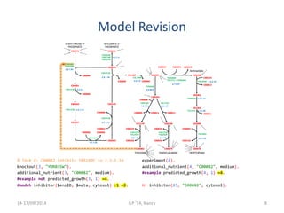 Model Revision 
-- 
D-ERYTHROSE-4- 
PHOSPHATE 
GLYCERATE-2- 
PHOSPHATE 
C00279 C00631 
C00005 C00006 
YDR127W 
| 
4.2.1.11 
C00074 
| 
-- 
-- 
-- 
-- 
| 
YBR249C 
YDR035W 
2.5.1.54 
C04691 
C00009 
4.2.3.4 
C00944 
4.2.1.10 
C02637 
| 
YDR127W 
YDR127W 
-- 
YDR127W 
2.5.1.19 
C03175 
-- 
YGR254W 
YHR174W 
YMR323W 
C00008 
YDR127W 
2.7.1.71 
C00002 
C00009 
C01269 
C00009 
1.1.1.25 
C00493 
| 
-- 
| 
C00025 
YHR137W 
YGL202W 
2.6.1.1 
C00026 
% Task B: C00082 inhibits YBR249C in 2.5.1.54 
knockout(3, "YDR035W"). 
additional_nutrient(3, "C00082", medium). 
#example not predicted_growth(3, 1) =4. 
#modeh inhibitor($enzID, $meta, cytosol) :1 =2. 
Anthranilate 
C00108 
-- 
YDR354W 
C04302 
C00064 C00022 C00025 
YDR007W 
C00119 
2.4.2.18 
C00013 
5.3.1.24 
C01302 
YKL211C 
4.1.1.48 
C03506 
-- 
| 
| 
C00009 
C00251 
YPR060C 
5.4. 99.5 
C00254 
-- 
C00006 
YBR166C 
1.3. 1.13 
-- 
YER090W 
YKL211C + YER090W 
YNL316C 
4.2. 1.51 
-- 
4.1.3.27 
C00011 C00011 
C00166 
-- 
C00065 
C00118 
C00011 
YGL026C 
4.2.1.20 
C00078 
C00005 
C01179 
C00082 
C00025 
YHR137W 
YGL202W 
2.6.1.7 
C00079 
C00026 
TYROSINE PHENYLALANINE 
Indole 
C00463 
C00065 
C00001 
TRYPTOPHAN 
experiment(4). 
additional_nutrient(4, "C00082", medium). 
#example predicted_growth(4, 1) =4. 
H: inhibitor(25, "C00082", cytosol). 
| | 
-- 
| 
YGL148W 
4.2 .3.5 
-- 
14-17/09/2014 ILP '14, Nancy 8 
 