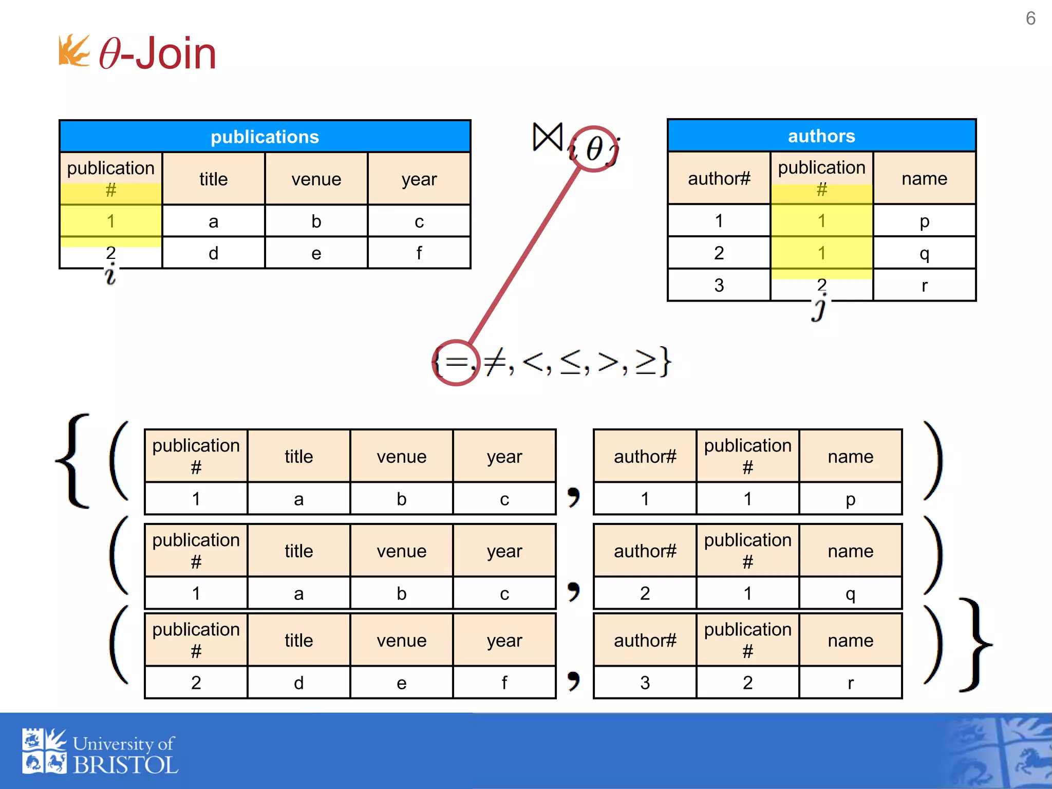 θ-Join
6
publications
publication
#
title venue year
1 a b c
2 d e f
authors
author#
publication
#
name
1 1 p
2 1 q
3 2 r
publication
#
title venue year
1 a b c
author#
publication
#
name
1 1 p
publication
#
title venue year
2 d e f
author#
publication
#
name
3 2 r
publication
#
title venue year
1 a b c
author#
publication
#
name
2 1 q
 