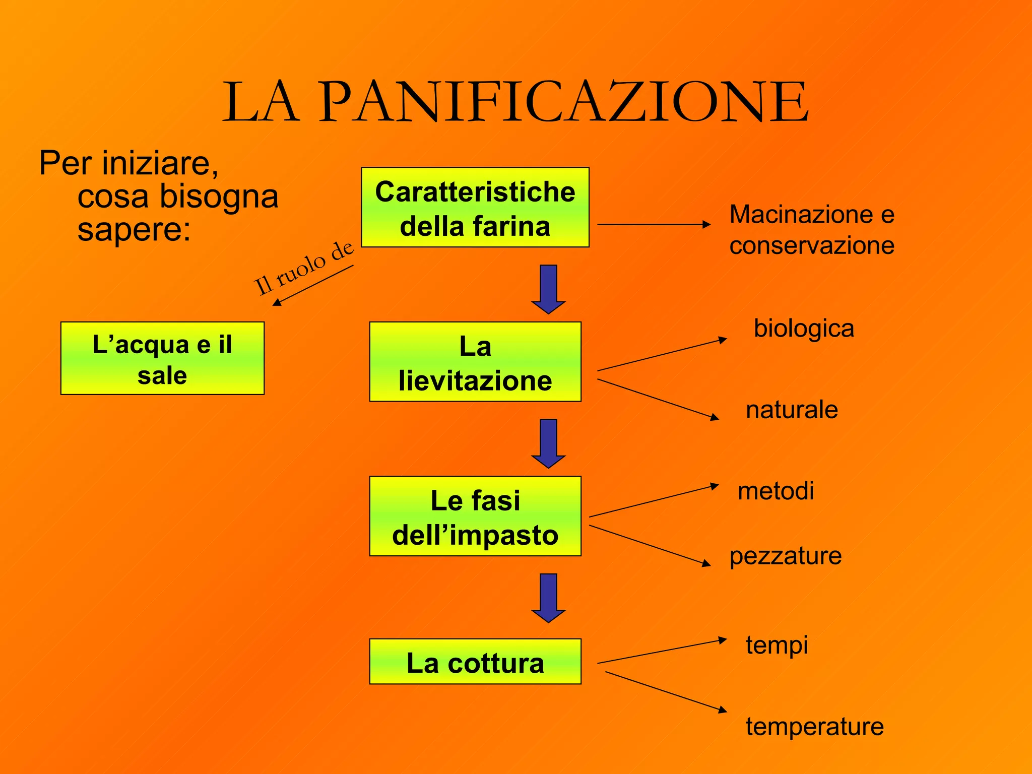 LA PANIFICAZIONE Per iniziare, cosa bisogna sapere: Caratteristiche della farina La lievitazione Le fasi dell’impasto La cottura metodi pezzature temperature tempi biologica naturale Macinazione e  conservazione L’acqua e il sale Il ruolo de 