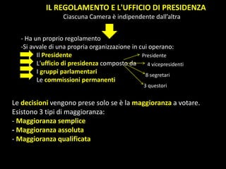IL REGOLAMENTO E L'UFFICIO DI PRESIDENZA
Ciascuna Camera è indipendente dall’altra
- Ha un proprio regolamento
-Si avvale di una propria organizzazione in cui operano:
Il Presidente
L'ufficio di presidenza composto da
I gruppi parlamentari
Le commissioni permanenti
Presidente
4 vicepresidenti
8 segretari
3 questori
Le decisioni vengono prese solo se è la maggioranza a votare.
Esistono 3 tipi di maggioranza:
- Maggioranza semplice
- Maggioranza assoluta
- Maggioranza qualificata
 