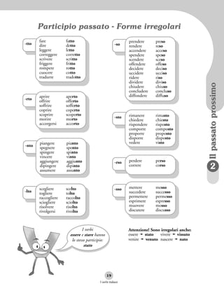 I verbi italiani
19
2
IlpassatoprossimoIlpassatoprossimo
Participio passato - Forme irregolariParticipio passato - Forme irregolari
Attenzione! Sono irregolari anche:
essere ➛ stato vivere ➛ vissuto
venire ➛ venuto nascere ➛ nato
fare fatto
dire detto
leggere letto
correggere corretto
scrivere scritto
friggere fritto
rompere rotto
cuocere cotto
tradurre tradotto
-tto
aprire aperto
offrire offerto
soffrire sofferto
coprire coperto
scoprire scoperto
morire morto
accorgersi accorto
-rto
piangere pianto
spegnere spento
spingere spinto
vincere vinto
aggiungere aggiunto
dipingere dipinto
assumere assunto
-nto
scegliere scelto
togliere tolto
raccogliere raccolto
sciogliere sciolto
risolvere risolto
rivolgersi rivolto
-lto
rimanere rimasto
chiedere chiesto
rispondere risposto
comporre composto
proporre proposto
disporre disposto
vedere visto
-sto
perdere perso
correre corso
-rso
mettere messo
succedere successo
permettere permesso
esprimere espresso
muovere mosso
discutere discusso
-sso
prendere preso
rendere reso
accendere acceso
spendere speso
scendere sceso
offendere offeso
decidere deciso
uccidere ucciso
ridere riso
dividere diviso
chiudere chiuso
concludere concluso
diffondere diffuso
-so
I verbi
essere e stare hanno
lo stesso participio:
stato
 