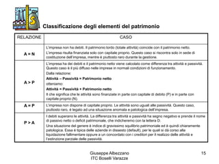 Giuseppe Albezzano
ITC Boselli Varazze
15
Classificazione degli elementi del patrimonio
RELAZIONE CASO
A = N
L’impresa non ha debiti. Il patrimonio lordo (totale attività) coincide con il patrimonio netto.
L’impresa risulta finanziata solo con capitale proprio. Questo caso si riscontra solo in sede di
costituzione dell’impresa, mentre è piuttosto raro durante la gestione.
A > P
L’impresa ha dei debiti e il patrimonio netto viene calcolato come differenza tra attività e passività.
Questo caso è il più diffuso nelle imprese in normali condizioni di funzionamento.
Dalla relazione:
Attività – Passività = Patrimonio netto
otteniamo:
Attività = Passività + Patrimonio netto
Il che significa che le attività sono finanziate in parte con capitale di debito (P) e in parte con
capitale proprio (N).
A = P L’impresa non dispone di capitale proprio. Le attività sono uguali alle passività. Questo caso,
piuttosto raro, è legato ad una situazione anomala e patologica dell’impresa.
P > A
I debiti superano le attività. La differenza tra attività e passività ha segno negativo e prende il nome
di passivo netto o deficit patrimoniale, che indicheremo con la lettera D.
Una situazione del genere è indice di gravissimo squilibrio patrimoniale ed è quindi chiaramente
patologica. Essa è tipica delle aziende in dissesto (default), per le quali si dà corso alla
liquidazione fallimentare oppure a un concordato con i creditori per il realizzo delle attività e
l’estinzione parziale delle passività.
 
