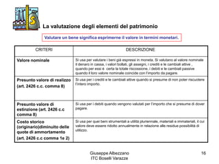 Giuseppe Albezzano
ITC Boselli Varazze
16
La valutazione degli elementi del patrimonio
CRITERI DESCRIZIONE
Valore nominale Si usa per valutare i beni già espressi in moneta. Si valutano al valore nominale
il denaro in cassa, i valori bollati, gli assegni, i crediti e le cambiali attive ,
quando per essi è certa la totale riscossione, i debiti e le cambiali passive
quando il loro valore nominale coincide con l’importo da pagare.
Presunto valore di realizzo
(art. 2426 c.c. comma 8)
Si usa per i crediti e le cambiali attive quando si presume di non poter riscuotere
l’intero importo.
Presunto valore di
estinzione (art. 2426 c.c
comma 8)
Si usa per i debiti quando vengono valutati per l’importo che si presume di dover
pagare.
Costo storico
(originario)diminuito delle
quote di ammortamento
(art. 2426 c.c comma 1e 2)
Si usa per quei beni strumentali a utilità pluriennale, materiali e immateriali, il cui
valore deve essere ridotto annualmente in relazione alle residue possibilità di
utilizzo.
Valutare un bene significa esprimerne il valore in termini monetari.
 