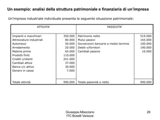Giuseppe Albezzano
ITC Boselli Varazze
26
Un esempio: analisi della struttura patrimoniale e finanziaria di un’impresa
Un’impresa industriale individuale presenta la seguente situazione patrimoniale:
ATTIVITA’ PASSIVITA’
Impianti e macchinari
Attrezzature industriali
Automezzi
Arredamento
Materie prime
Prodotti finiti
Crediti v/clienti
Cambiali attive
Banca c/c attivo
Denaro in cassa
Totale attività
350.000
80.000
50.000
20.000
65.000
110.000
241.000
37.000
30.000
7.000
990.000
Patrimonio netto
Mutui passivi
Sovvenzioni bancarie a medio termine
Debiti v/fornitori
Cambiali passive
Totale passività e netto
519.000
165.000
100.000
190.000
16.000
990.000
 