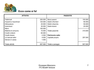 Giuseppe Albezzano
ITC Boselli Varazze
7
Ecco come si fa!
ATTIVITA’ PASSIVITA’
Fabbricati
Impianti e macchinari
Attrezzature
Automezzi
Merci
Materie di consumo
Crediti v/clienti
Crediti diversi
c/c bancari attivi
Denaro in cassa
Totale attività
250.000
125.000
25.000
30.000
100.000
10.000
60.000
2.500
4.000
1.000
607.500
Mutui passivi
Debiti v/fornitori
Debiti v/banche
Debiti diversi
Totale passività
Patrimonio netto
Capitale proprio
Totale a pareggio
150.000
90.000
50.000
20.000
310.000
297.500
607.500
 