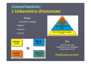 Concertazione:Concertazione:
L’U b i ti O i t lL’U b i ti O i t lL’Urbanistica OrizzontaleL’Urbanistica Orizzontale
P iPrima:
Importanza e cronologia
R i• Regione
• Provincia
• Comune
Ora:
Concorso alle scelte
b i ti h l iurbanistiche senza cronologia e
prevaricazione fra Enti
fPianificazione perenne
 