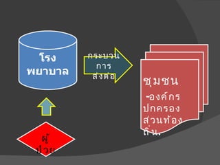 โรง     กระบวน
            การ
พยาบาล     ส่ ง ต่ อ
                       ชุ ม ชน
                       -องค์ ก ร
                       ปกครอง
                       ส่ ว นท้ อ ง
                       ถิ ่ น .
  ผู ้
 ป่ ว ย
 