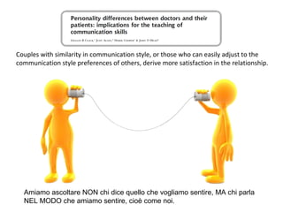 Couples with similarity in communication style, or those who can easily adjust to the
communication style preferences of others, derive more satisfaction in the relationship.
Amiamo ascoltare NON chi dice quello che vogliamo sentire, MA chi parla
NEL MODO che amiamo sentire, cioè come noi.
 