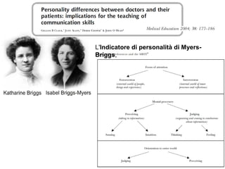 L'Indicatore di personalità di Myers-
Briggs,
 