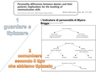 L'Indicatore di personalità di Myers-
Briggs,
 