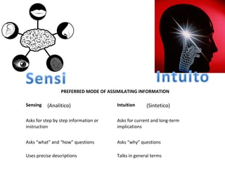 PREFERRED MODE OF ASSIMILATING INFORMATION
Sensing Intuition
Asks for step by step information or
instruction
Asks for current and long-term
implications
Asks “what” and “how” questions Asks “why” questions
Uses precise descriptions Talks in general terms
(Analitico) (Sintetico)
 
