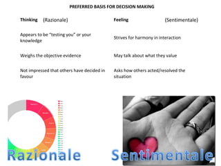 PREFERRED BASIS FOR DECISION MAKING
Thinking Feeling
Appears to be “testing you” or your
knowledge
Strives for harmony in interaction
Weighs the objective evidence May talk about what they value
Not impressed that others have decided in
favour
Asks how others acted/resolved the
situation
(Razionale) (Sentimentale)
 