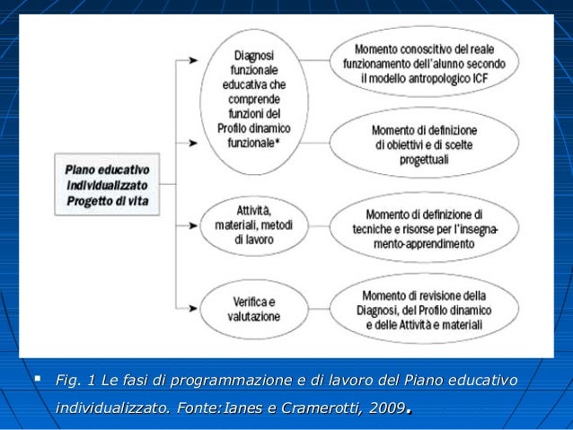 Esempio Di Progetto Di Vita Compilato Il pei e il progetto di vita