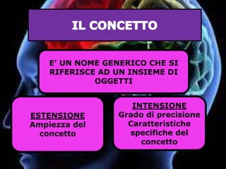 E’ UN NOME GENERICO CHE SI
RIFERISCE AD UN INSIEME DI
OGGETTI
ESTENSIONE
Ampiezza del
concetto
INTENSIONE
Grado di precisione
Caratteristiche
specifiche del
concetto
 