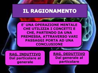 E’ UNA OPERAZIONE MENTALE
CHE UTILIZZA I CONCETTI E
CHE, PARTENDO DA UNA
PREMESSA, ATTRAVERSO VARI
PASSAGGI PORTA AD UNA
CONCLUSIONE
RAG. INDUTTIVO
Dal particolare al
generale
RAG. DEDUTTIVO
Dal generale al
particolare
 